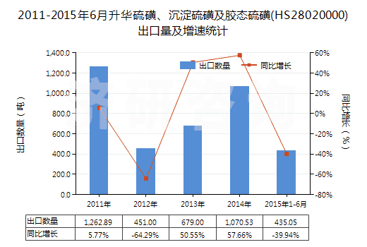 2011-2015年6月升華硫磺、沉淀硫磺及膠態(tài)硫磺(HS28020000)出口量及增速統(tǒng)計(jì)